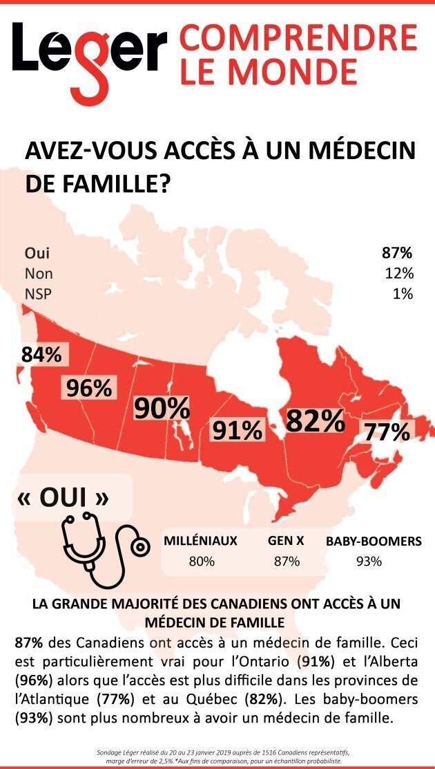 Selon un sondage Léger, 87% des Canadiens et 82% des Québécois ont accès à un médecin de famille.