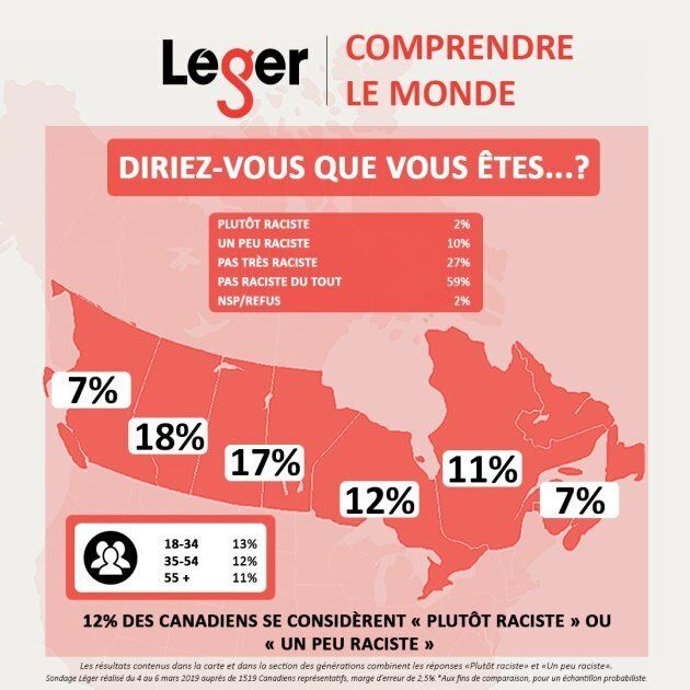 Au Canada, 12% des gens se considèrent un peu ou plutôt racistes, selon un sondage réalisé par Léger.