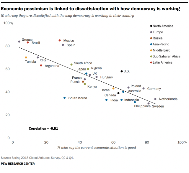 Η απαισιοδοξία για την οικονομία συνδέεται με τη δυσαρέσκεια για τη δημοκρατία.