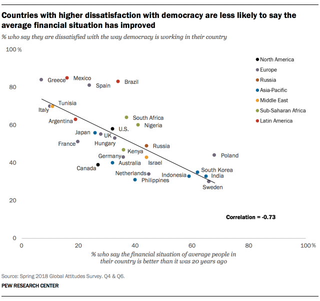 Οι χώρες, των οποίων οι πολίτες είναι δυσαρεστημένοι με τη δημοκρατία, είναι λιγότερο πιθανό να εμφανίζουν οικονομική βελτίωση στο μέσο «πορτοφόλι». 