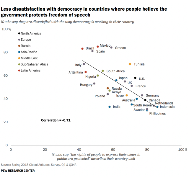Οσο πιο ικανοποιημένοι είναι οι πολίτες μιας χώρας με την προστασία της ελευθερίας του λόγου, τόσο περισσότερο εκτιμούν ότι η δημοκρατία λειτουργεί σωστά.