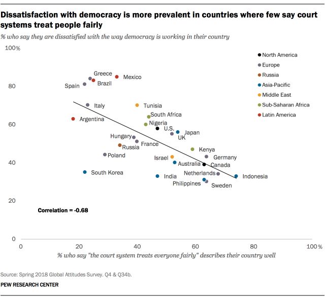Οσο λιγότερο πιστεύουν οι πολίτες μιας χώρας πως αποδίδεται δικαιοσύνη, τόσο μεγαλύτερη είναι η οργή τους για τη λειτουργία της δημοκρατίας.