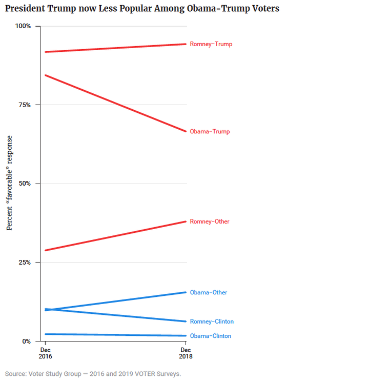 Obama-Trump voters make up only a single-digit fraction of the electorate, but they could still have an electoral impact.