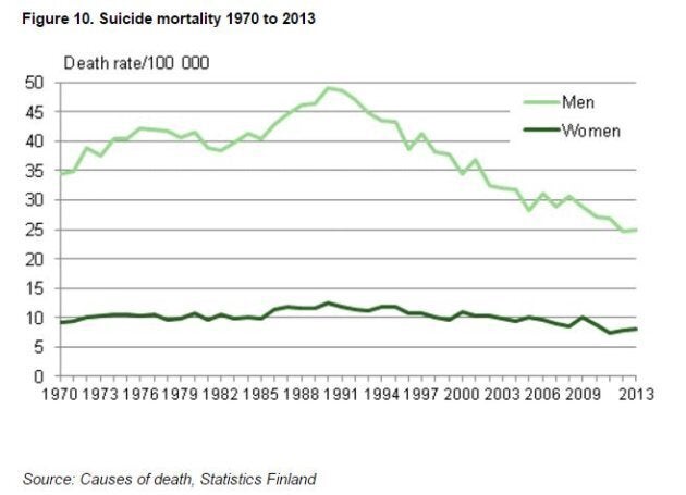 A long term view of suicide rates in Finland shows the rate for men peak in 1990 before steadily declining, while for women suicide rates have remained fairly consistent.