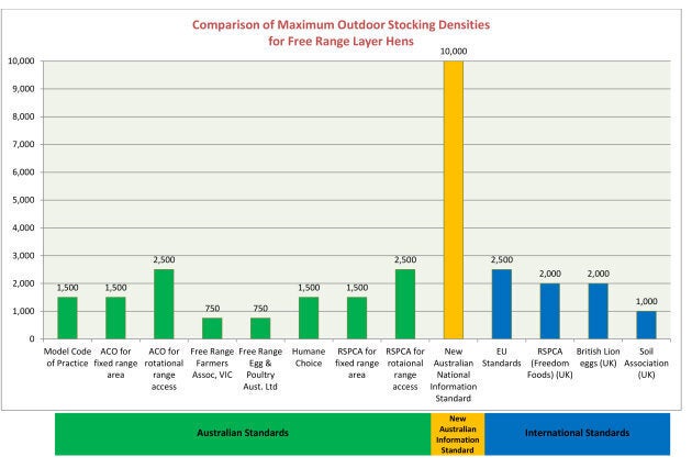 The new Australian guidelines around hen density fall well short of international standards, the Humane Society says.