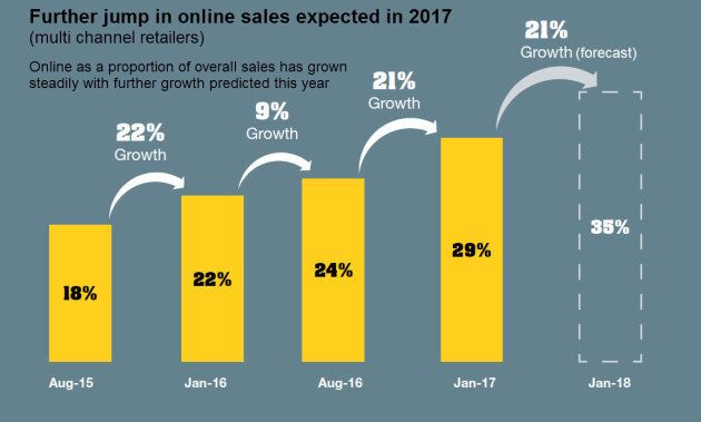 Online sales will make up more than one third of all Australian sales in 2017.