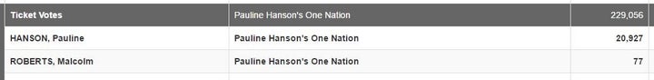 77 votes for Malcolm Roberts, plus leftover quota, plus preferences, equals senator