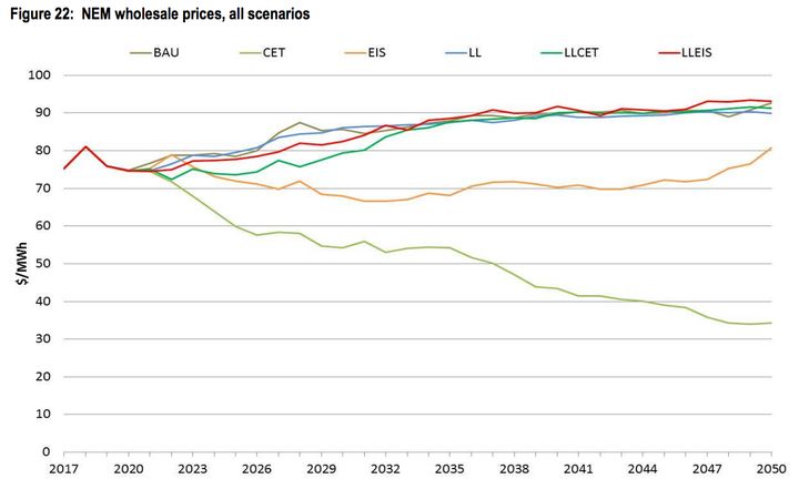 National Electricity Market (NEM) wholesale prices, all scenarios