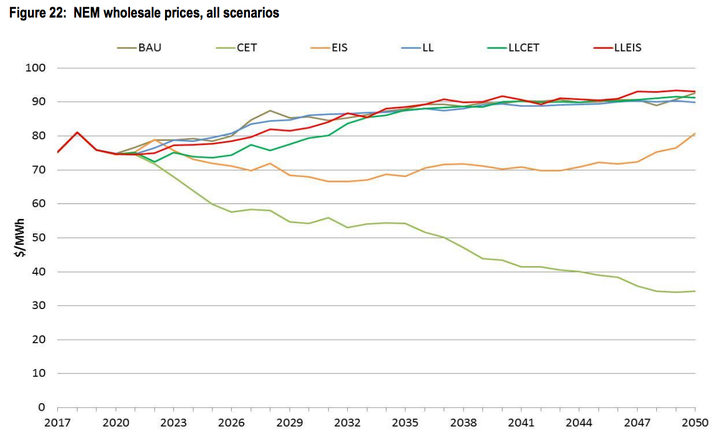 National Electricity Market (NEM) wholesale prices, all scenarios