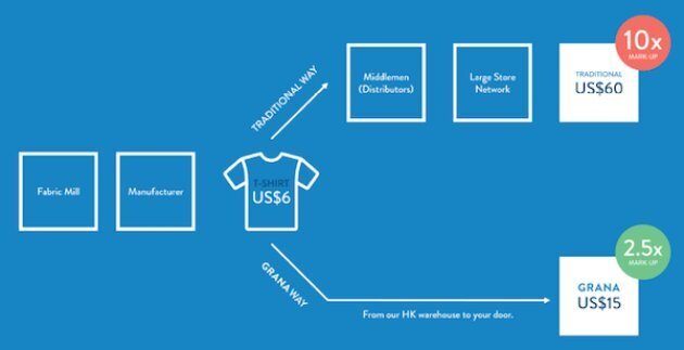 This chart shows a traditional manufacturer to store business model versus a manufacturer to brand's own e-commerce model.