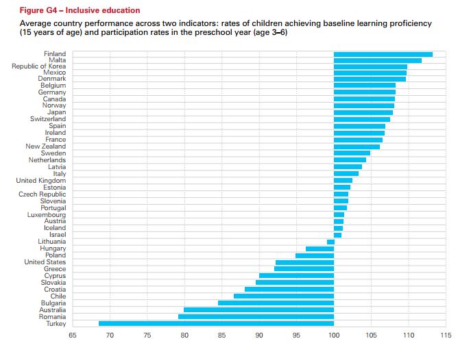 Where a score of 100 is average, Australia is underperforming in quality education with a score less than 80.