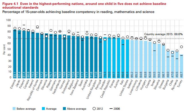 In levels of basic learning skills, Australia is above the global average.
