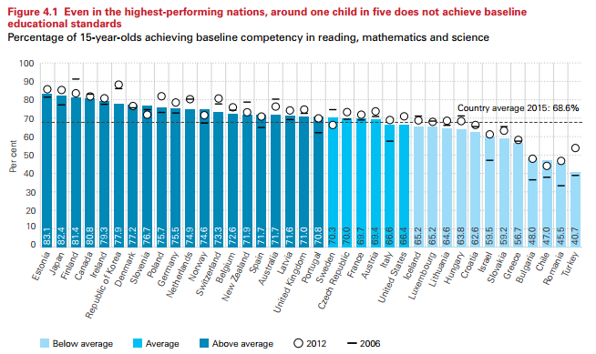 In levels of basic learning skills, Australia is above the global average.