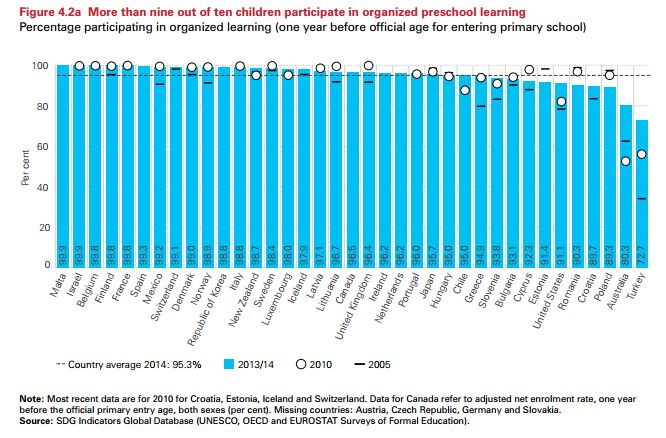 Australia has fallen behind when it comes to getting young children into education before school.