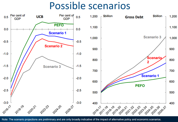 Possible scenarios for easing Australia's debt