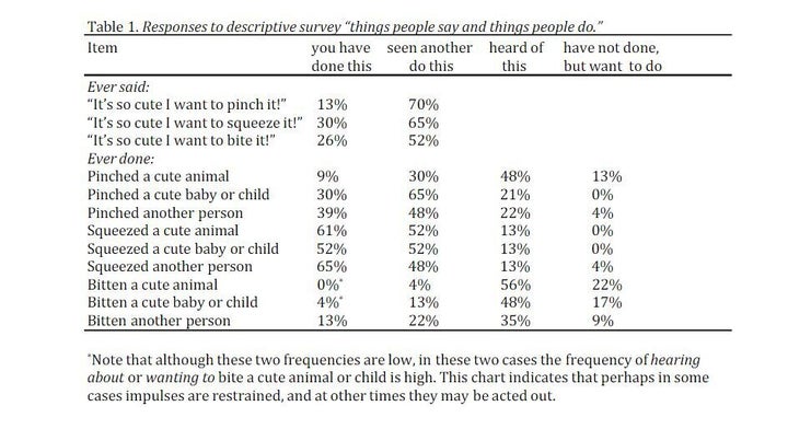 People surveyed reported on ever wanting to pinch, bite or squeeze a cute animal or child, and then again on the action.