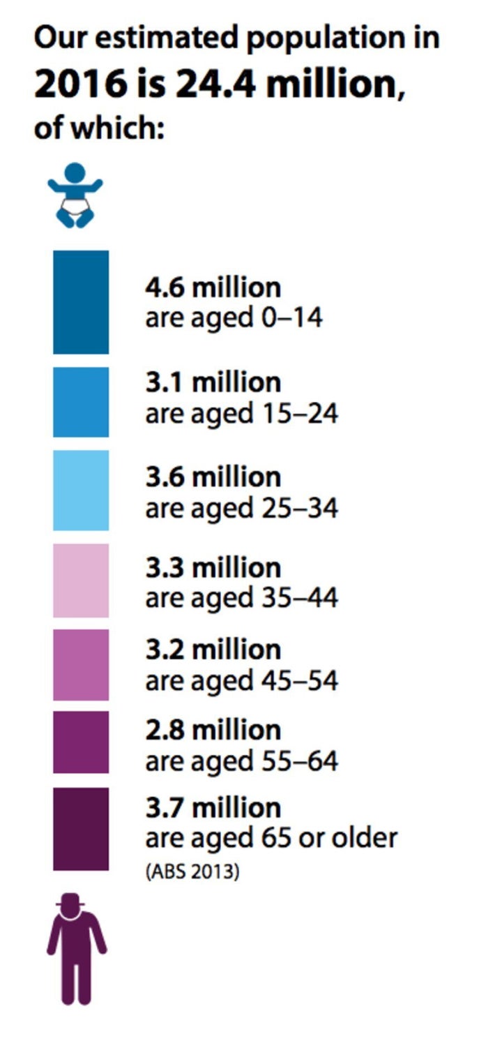 The proportion of older people relative to young and working-age populations is increasing in Australia.