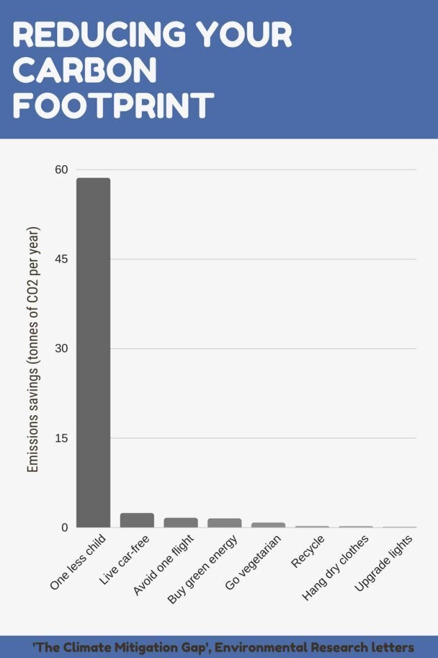 ecological footprint graph