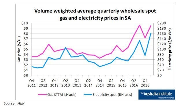 Are electricity price rises due to increased renewable production? There is no correlation, even in the usual example given, South Australia, the report found. But there seems to be a correlation between electricity prices and the prices of gas.