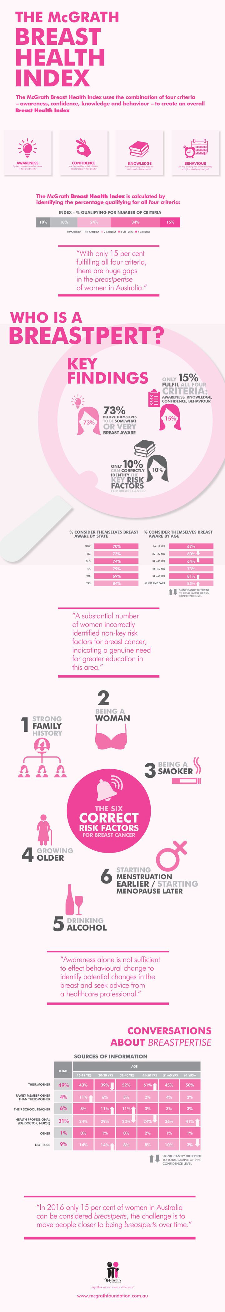 The first ever annual McGrath Breast Health Index, which measures levels of 'breastpertise' among women in Australia.