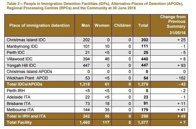 Figures from the June report, noting 0 children