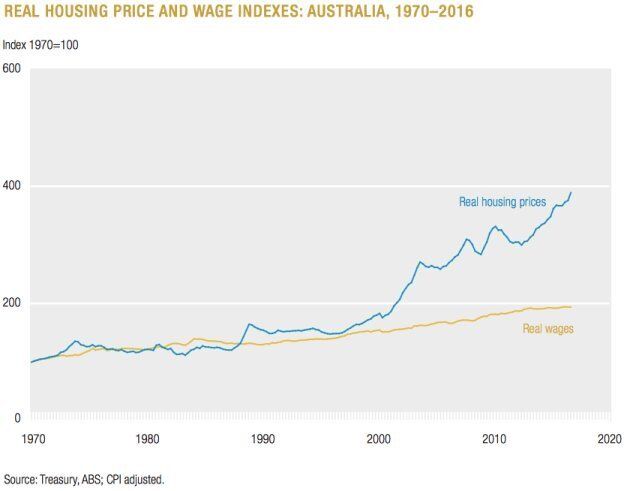 The gap between wages and housing costs is projected to grow