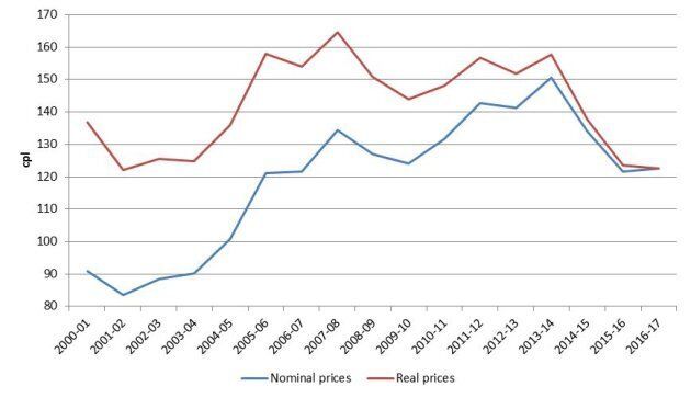 Annual average retail petrol prices in the five largest cities in nominal and real terms: 2000-01 to 2016-17