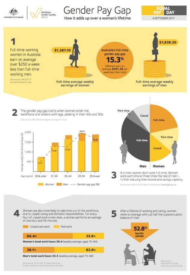 Equal Pay Day: Women Are Paid On Average $251 A Week Less Than Men ...