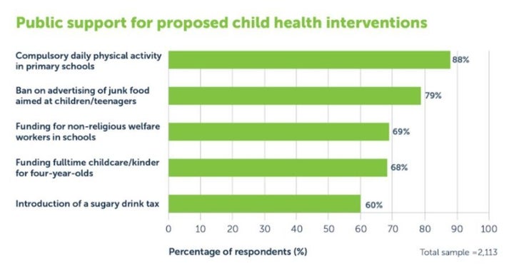 Australian's support for proposed health measures to tackle obesity.