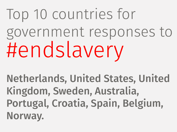 There is an estimated 4,300 enslaved people living in Australia.