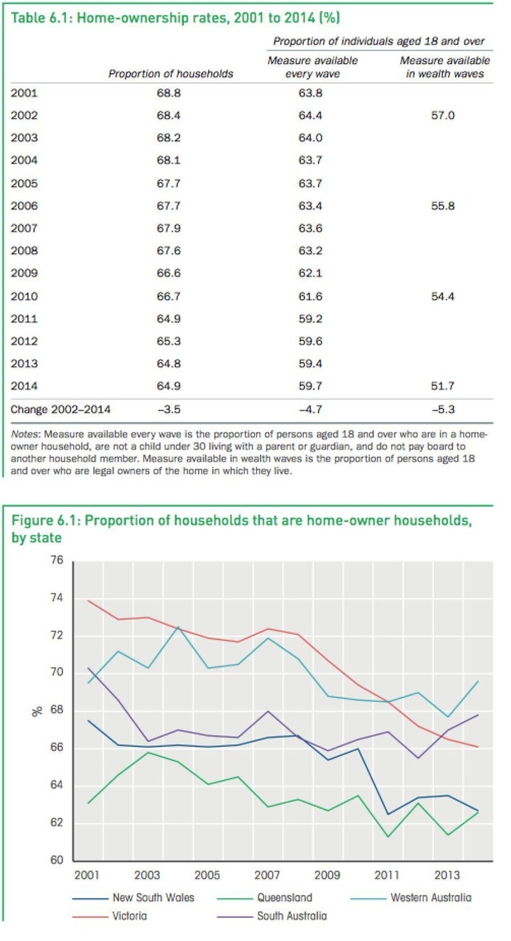 The tables shows a slow but steady decline in the proportion of households that are home-owner households. In 2001, 68.8 percent of households were owner-occupied, while 64.9 percent of households were owner-occupied in 2014, a fall of 3.9 percentage points, according to the 2016 HILDA report.