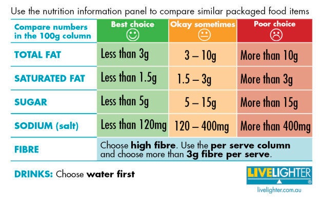 Use this nutrition information panel guide when choosing packaged snacks.