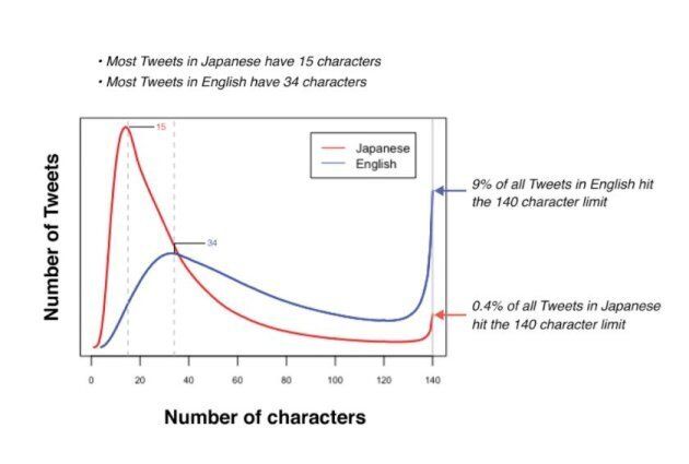 Nine percent of tweets in English hit the 140 character limit.