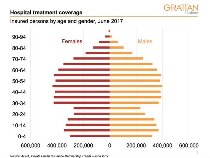 Age distribution of people paying for hospital treatment through private health insurance in June 2017.