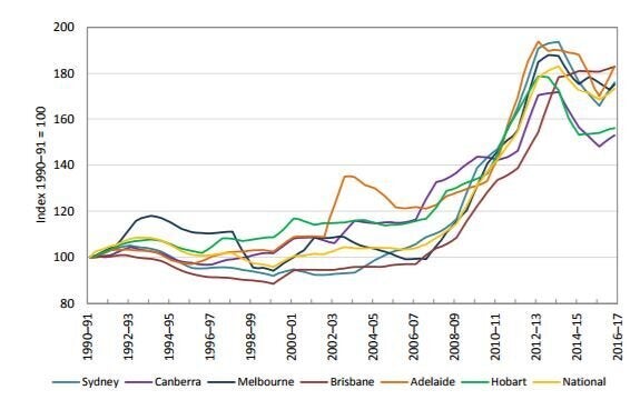 This graph shows the relative rise of power prices as an index (not in real dollar terms).