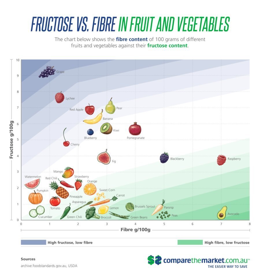 Low Fructose Food Chart