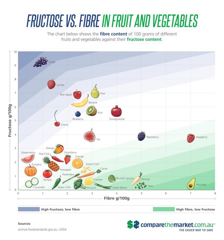 A chart outlining the fructose content of different fruit and veggies. Important note: eating fruit is better than eating none at all.