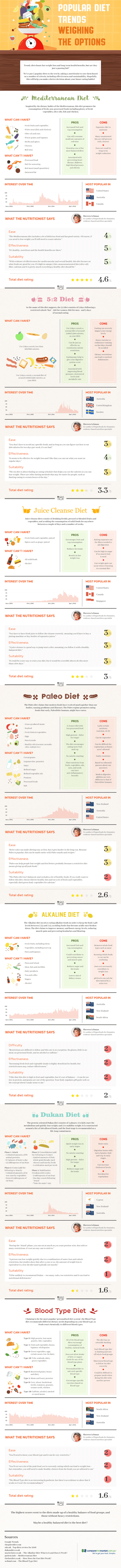 Dukan Diet: Pros, Cons, and What You Can Eat