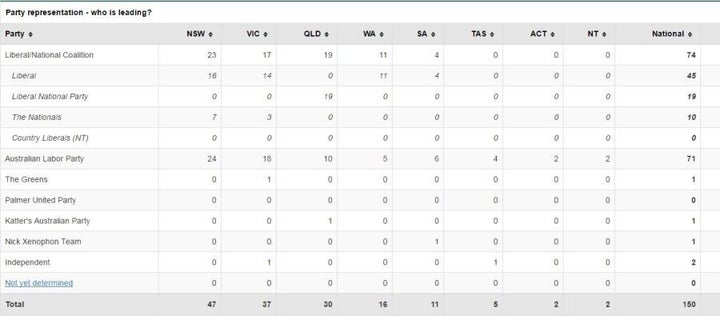 The AEC's "who is leading" table, correct as of 12pm Thursday