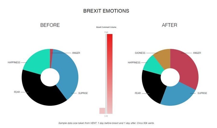 Vent and VINAYA released a snapshot of people's emotions during Brexit revealing 10 times more emotions being expressed the day that followed the news.