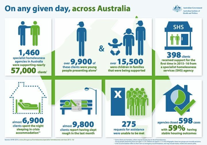 Any given day -- homelessness in Australia