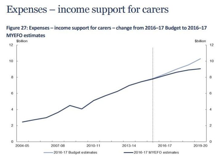 The spend on income support for carers is being cut