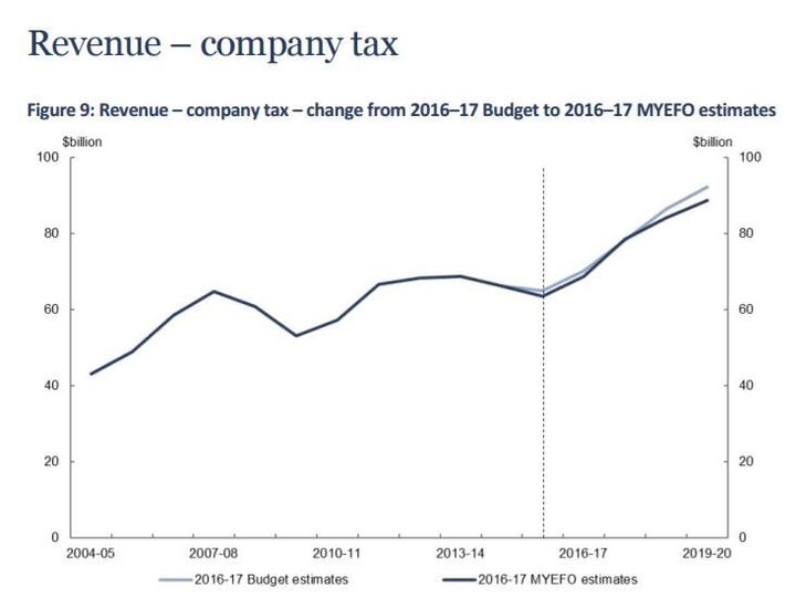 The revenue from company tax is going down