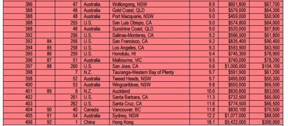 From the Demographia report