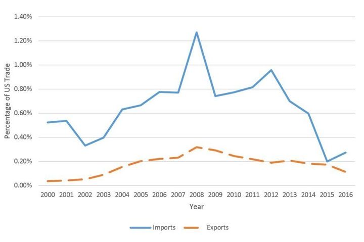 Proportion of US trade coming from the affected countries, by year. Source: Analysis of data from the US census.