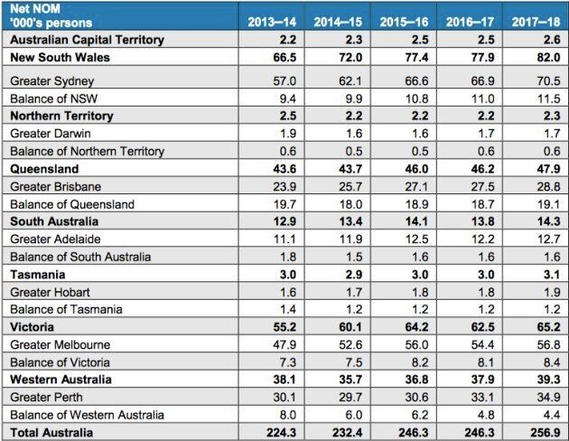 Department of Immigration and Border Security figures on net overseas migration show most head to Sydney, Melbourne and Victoria. Net overseas migration has increased by about 34,000 since 2013.