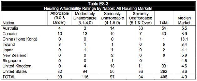 Housing Affordability Ratings by Nation