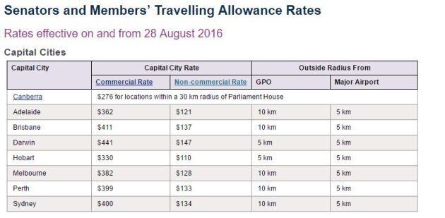 Travel allowance rates for federal politicians