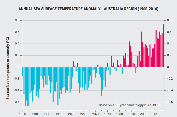 Long-term warming trend of ocean temperatures in the Australian region since 1900.