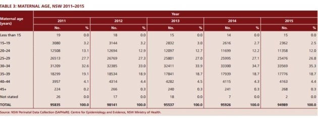 Fifteen girls aged 14 or younger gave birth in 2015, down from 19 four years earlier.